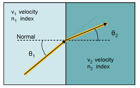 Illustration of refraction Refraction